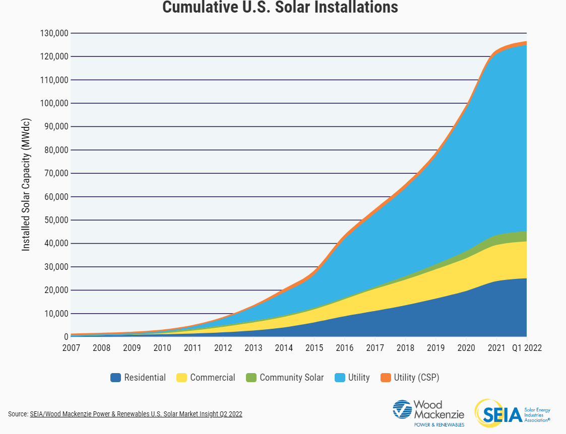 US-solar-installation