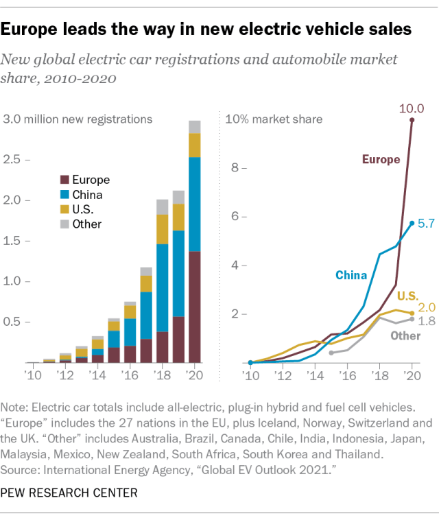 EV-sales