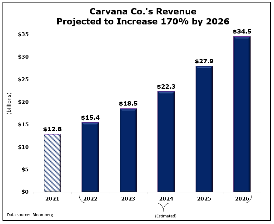 carvana-stock-price