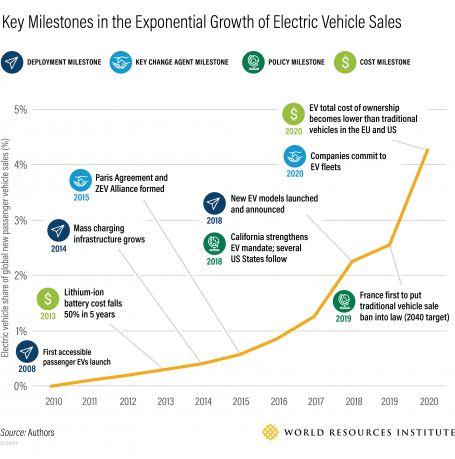 EV-sale-milestones