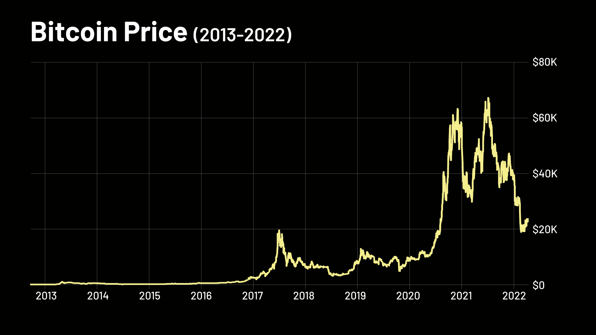 bitcoin price chart 2013-2022