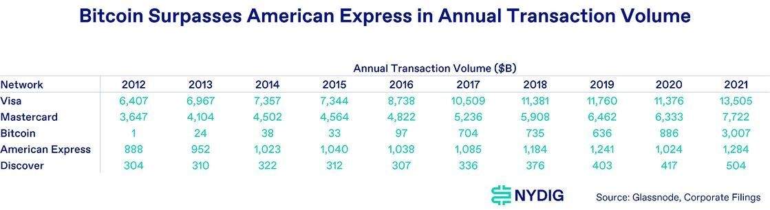 crypto bitcoin surpasses American Express in annual transaction volume