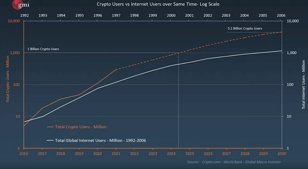 Crypto users vs internet users over the same time-log 2016-2030