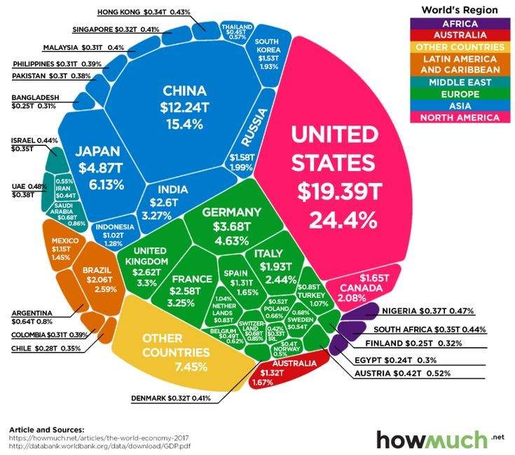 global financial system breakdown by region and country