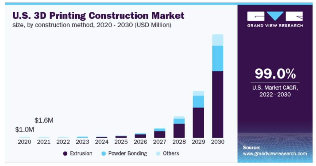 growth ahead for 3d-printing home construction market
