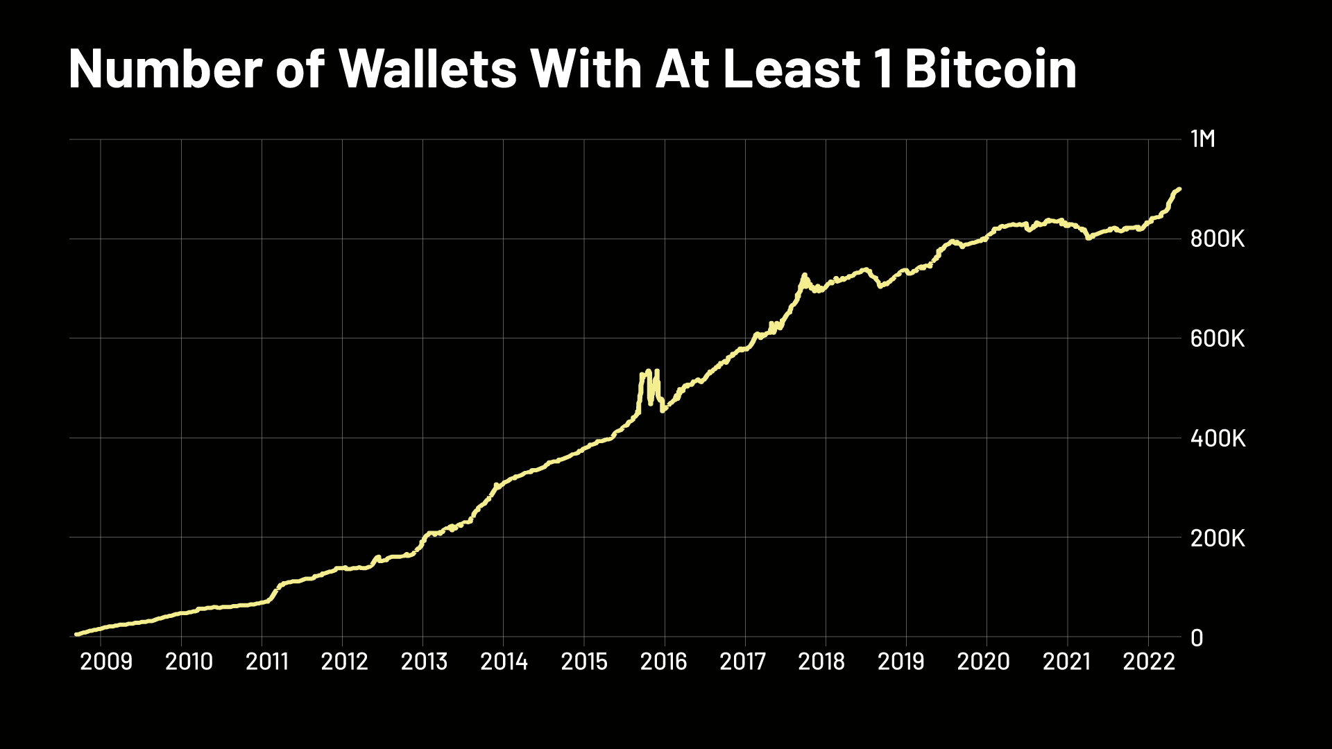 number of wallets with at least one bitcoin 2009-2022