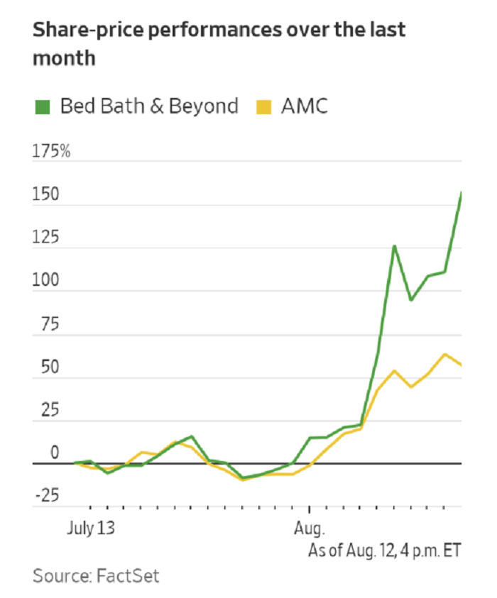Bed Bath & Beyond Share-price performances