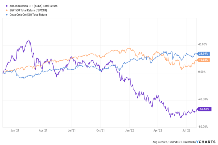 disruptive innovator stock ARK performance versus coca-cola
