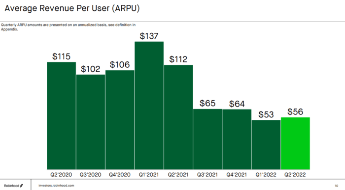 average revenue per user Robinhood 2020-2022