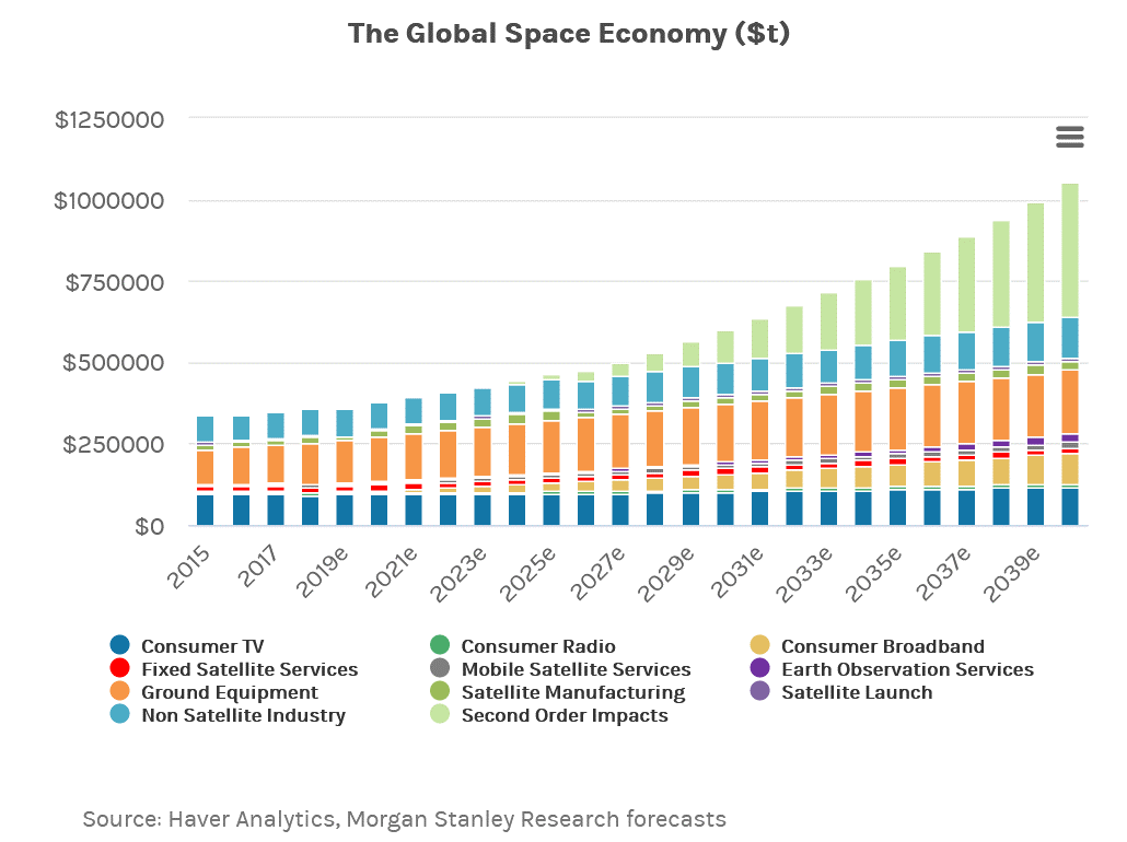 global space economy market forecast