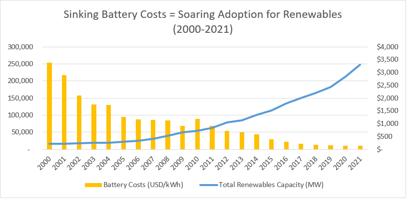sinking battery costs makes renewables soar