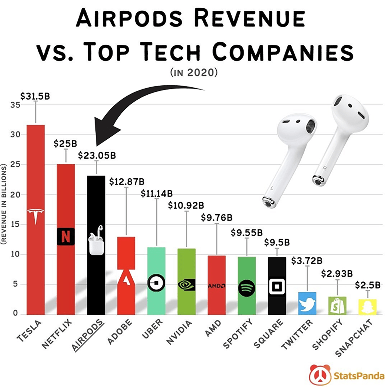 airpods revenue top the biggest tech companies