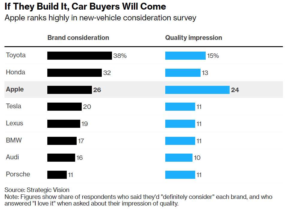 apple car ranking survey
