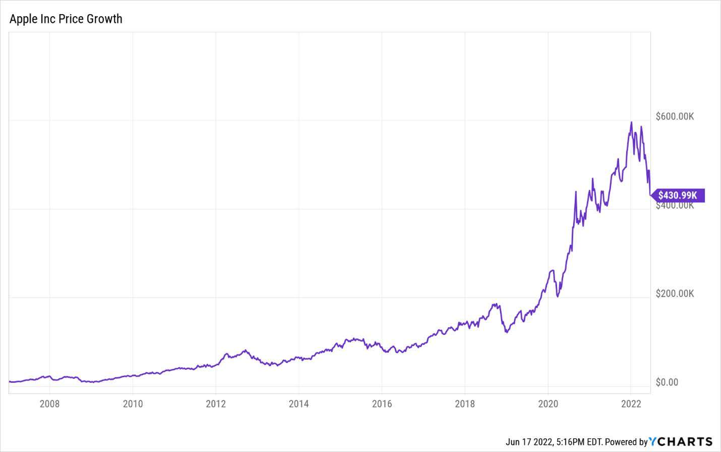 apple inc. price growth 2008-2022