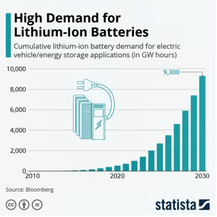 demand for lithium-ion batteries is soaring