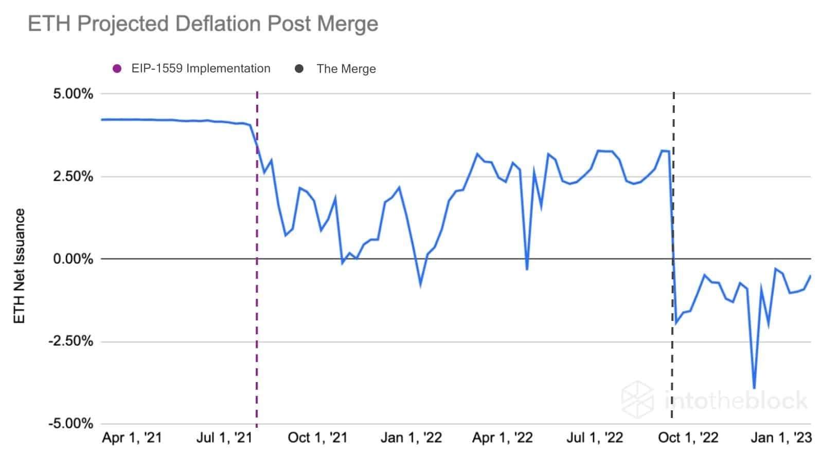 Ethereum projected deflation post merge