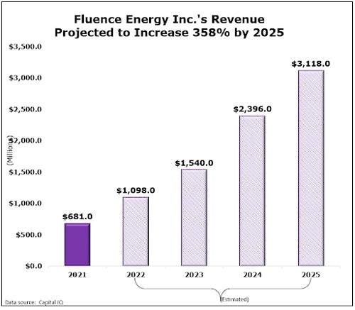 fluence energy revenue projection