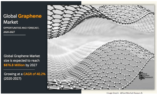global market for graphene