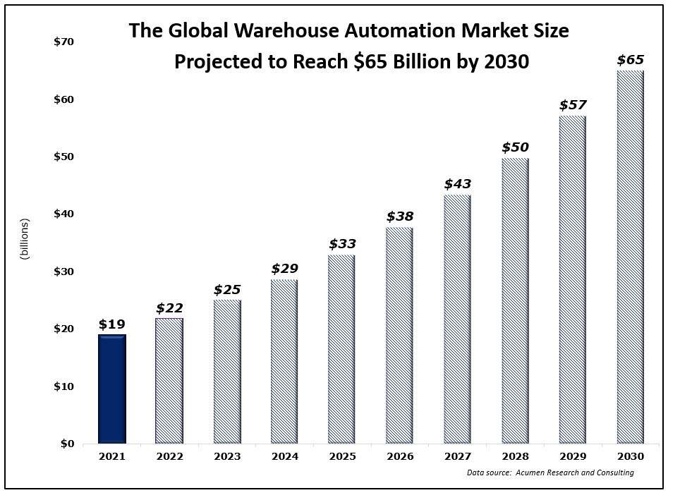 global warehouse automation market