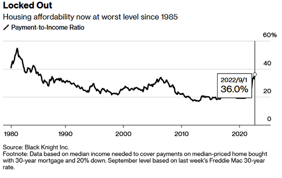 Housing affordability worst level since 1985 meme