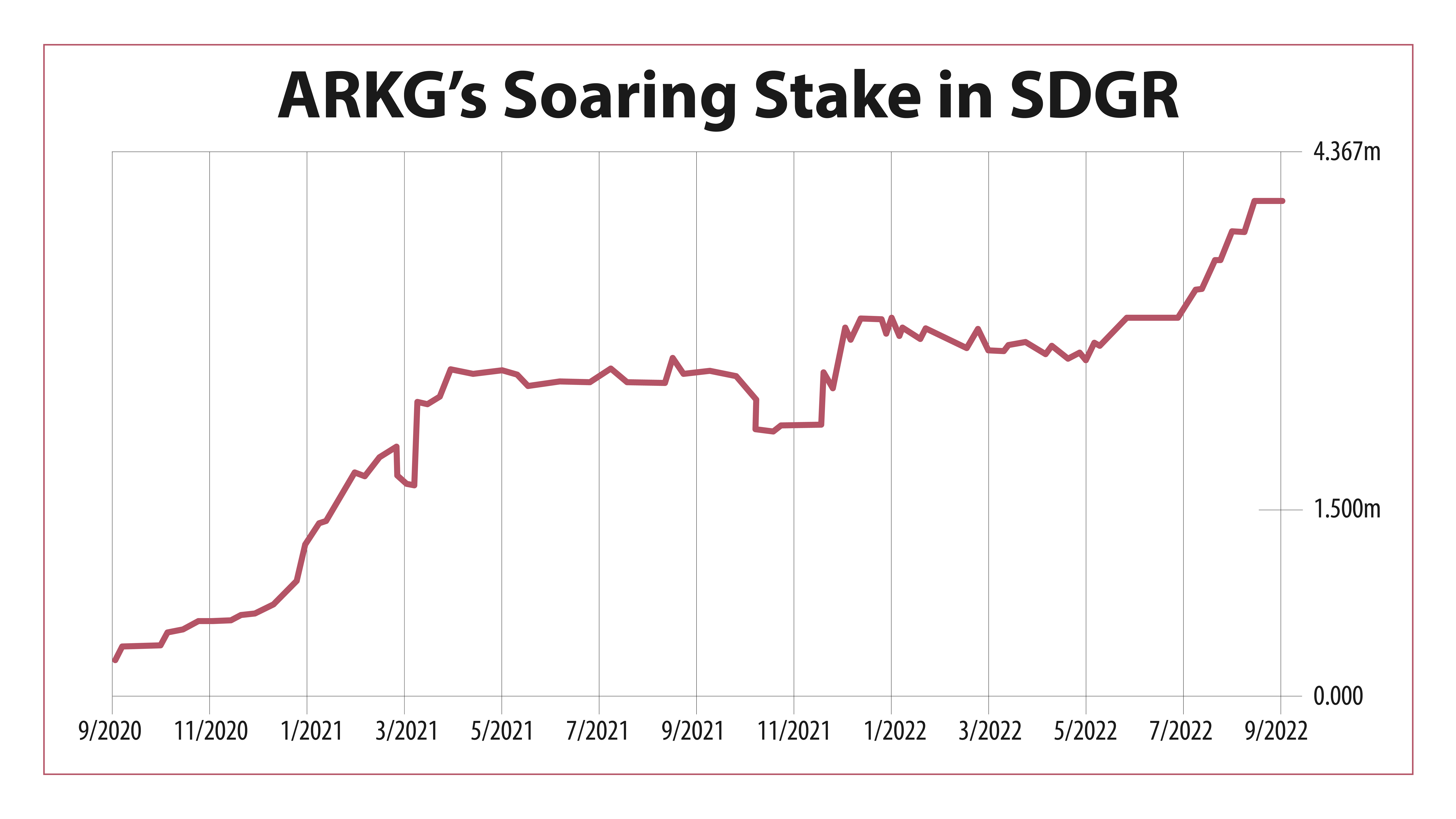 ARKG chart