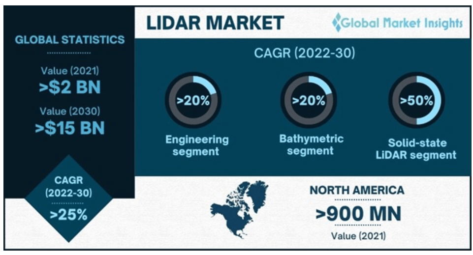 lidar market is soaring