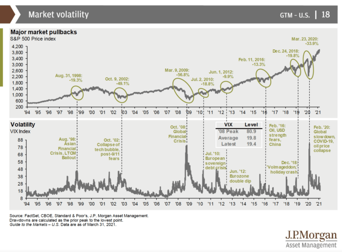 market volatility chart 1994-2021
