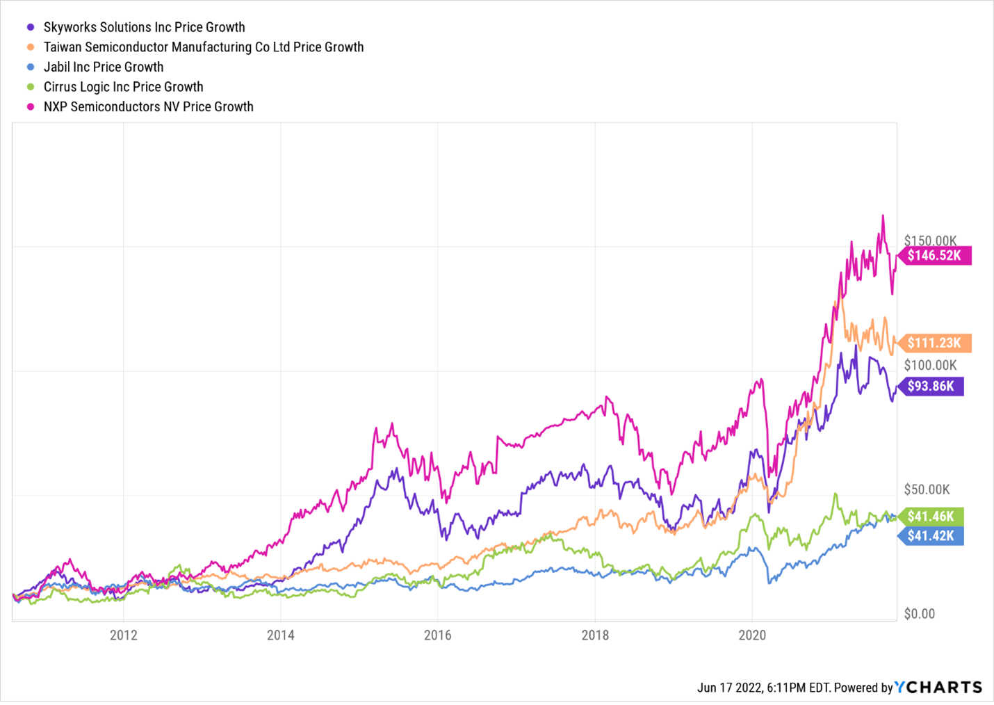 invest in tech companies apple partners