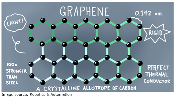 what is graphene material