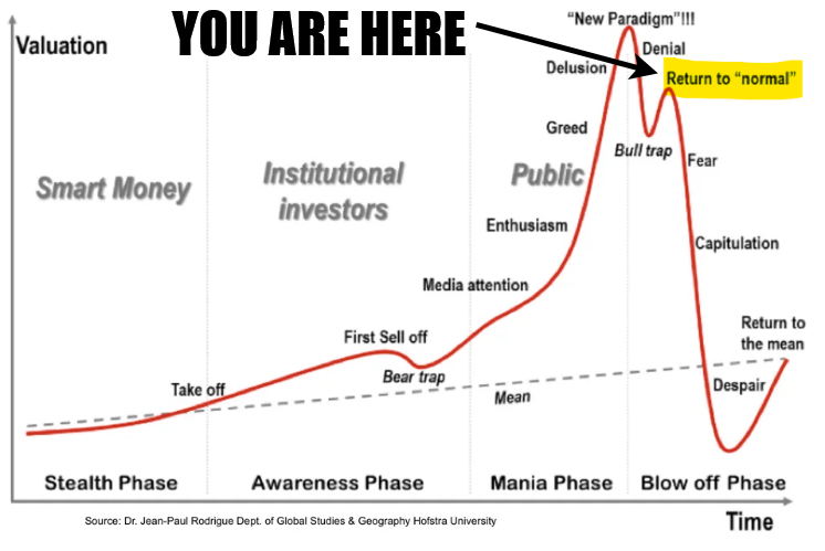 You are here market sentiment cycle chart