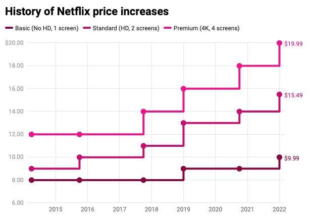 history of netflix price increase