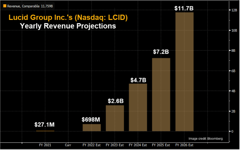 lucid group's stock in the nasdaq