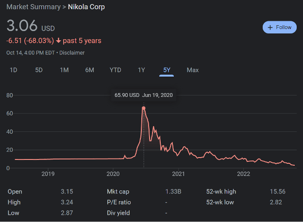 Nikola Corp Market Shares