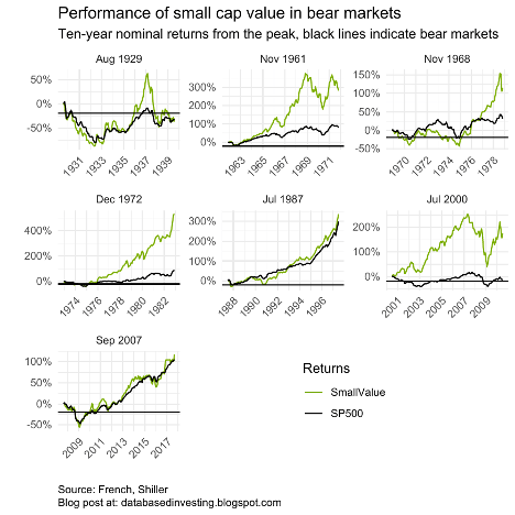 Performance of Small-Cap Stocks in Bear Markets