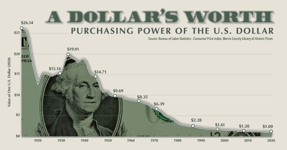 what is the purchasing power of the U.S. dollar?