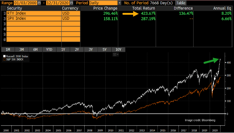 Russell 2000 vs. S&P 500 stock returns