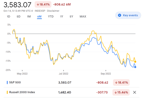 Russell 2000 Small-Cap Stocks vs. S&P 500 Large-Cap Stocks