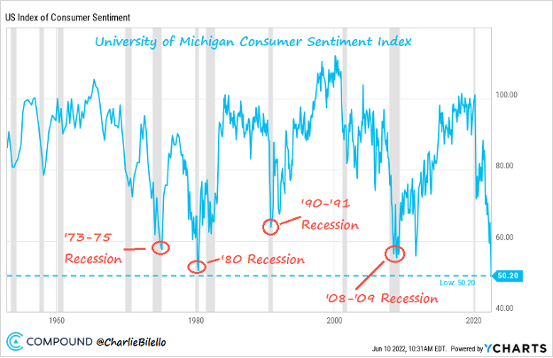 University of Michigan Consumer Sentiment Index