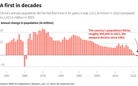 China's population fell for the first time in 61 years.