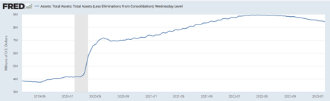 Federal Reserve balance sheet shows inflation trajectory.