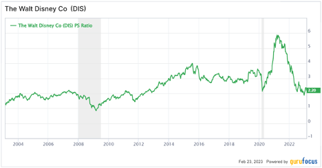 Earnings for Walt Disney Co 2004 - 2022.