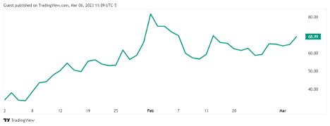 Coinbase trades YoY