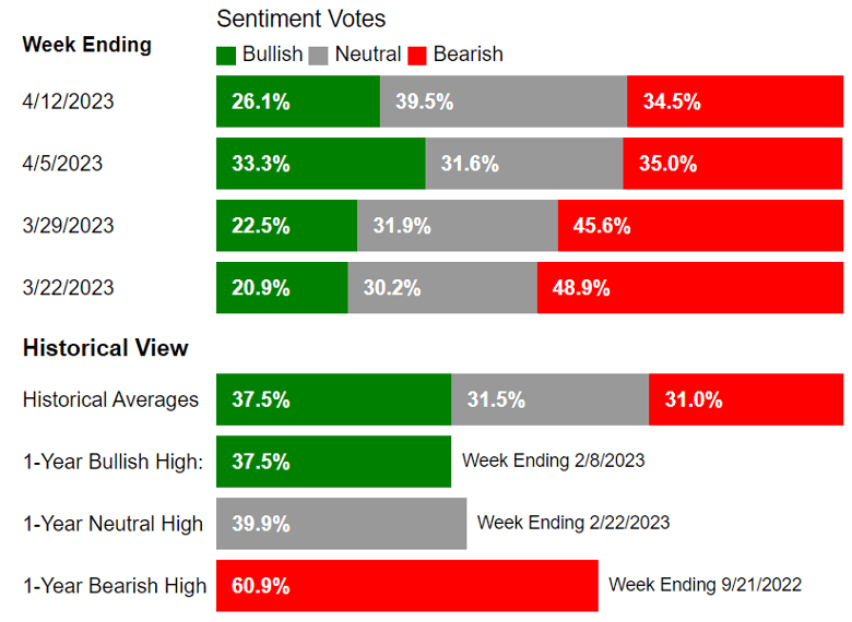 AAII Sentiment Survey shows Americans' outlook on the market.
