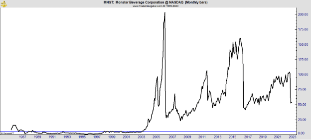 Monster Beverage Stock Price