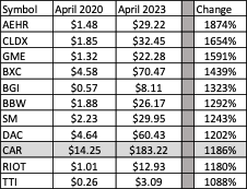 Top Performing Stocks Under $5 are Small-Cap