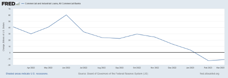 Commercial & Industrial Loans