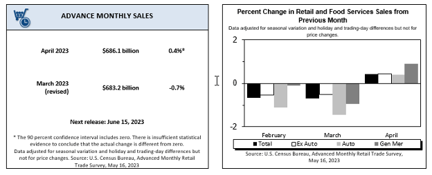Monthly U.S. Spending vs. Retail and Food Sales