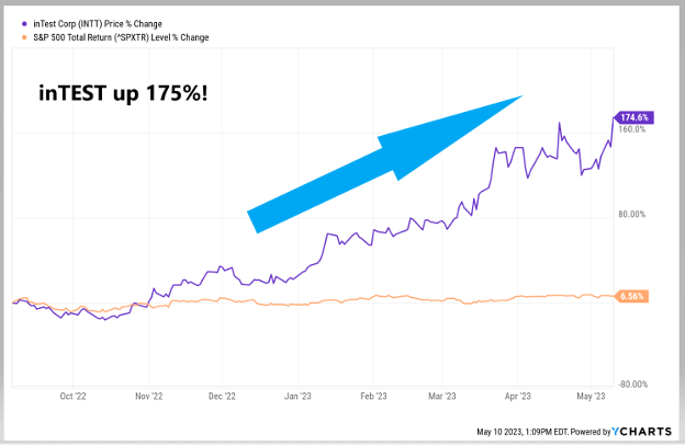 inTest stock Up 175%