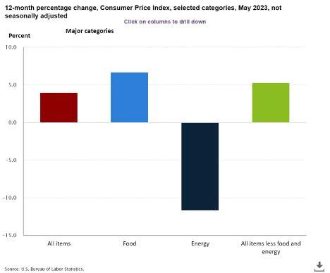 Consumer Price Index May 2023