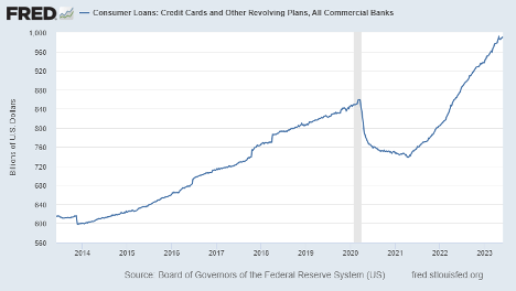 U.S. Credit Card Debt is up 34% from 2021
